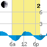 Reaves Point 0.8mi NE tide chart for Monday, June 2, 2025