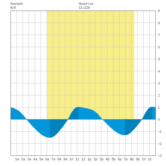 Reaves Point 0.8mi NE tide chart for Monday, June 30, 2025