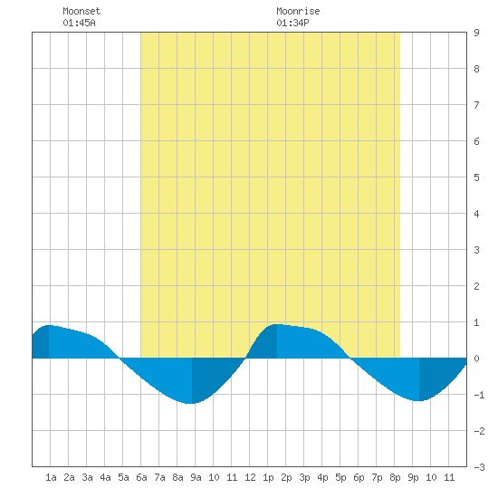 Reaves Point 0.8mi NE tide chart for Tuesday, June 3, 2025