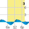 Reaves Point 0.8mi NE tide chart for Tuesday, June 3, 2025