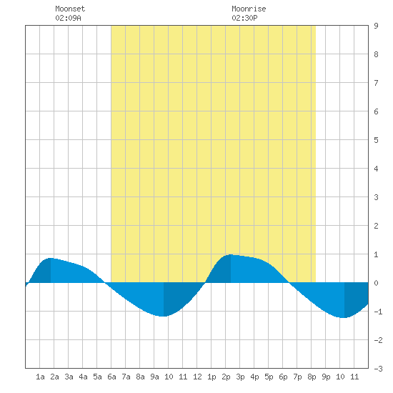 Reaves Point 0.8mi NE tide chart for Wednesday, June 4, 2025
