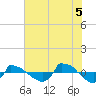 Reaves Point 0.8mi NE tide chart for Thursday, June 5, 2025