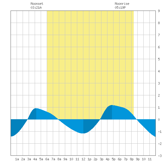 Reaves Point 0.8mi NE tide chart for Saturday, June 7, 2025