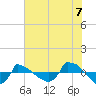 Reaves Point 0.8mi NE tide chart for Saturday, June 7, 2025