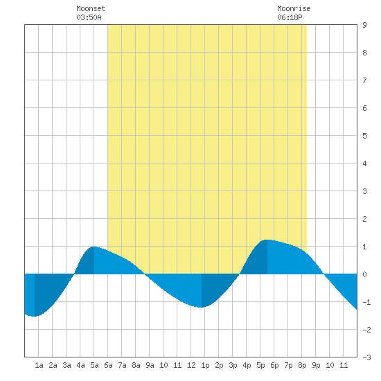 Reaves Point 0.8mi NE tide chart for Sunday, June 8, 2025