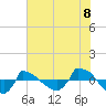 Reaves Point 0.8mi NE tide chart for Sunday, June 8, 2025