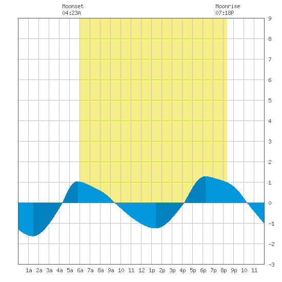 Reaves Point 0.8mi NE tide chart for Monday, June 9, 2025