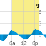 Reaves Point 0.8mi NE tide chart for Monday, June 9, 2025