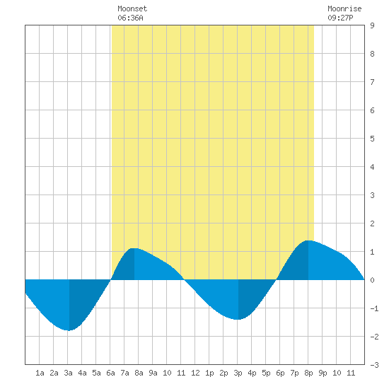 Reaves Point 0.8mi NE tide chart for Friday, July 11, 2025