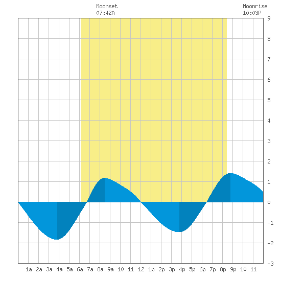 Reaves Point 0.8mi NE tide chart for Saturday, July 12, 2025