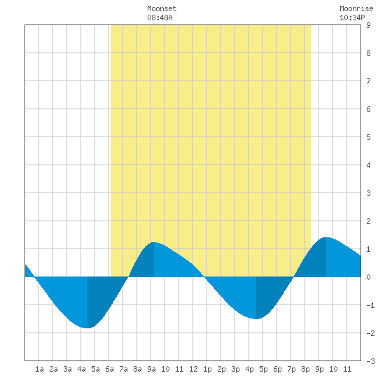 Reaves Point 0.8mi NE tide chart for Sunday, July 13, 2025