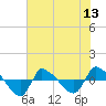 Reaves Point 0.8mi NE tide chart for Sunday, July 13, 2025