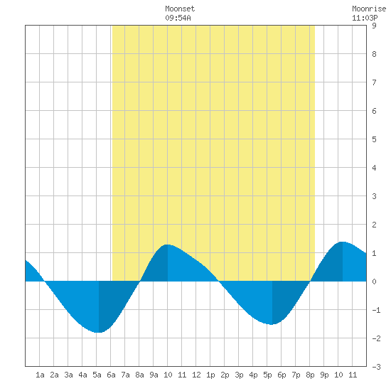 Reaves Point 0.8mi NE tide chart for Monday, July 14, 2025