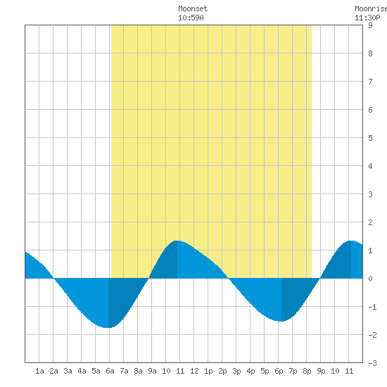 Reaves Point 0.8mi NE tide chart for Tuesday, July 15, 2025