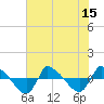 Reaves Point 0.8mi NE tide chart for Tuesday, July 15, 2025