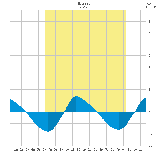 Reaves Point 0.8mi NE tide chart for Wednesday, July 16, 2025