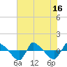 Reaves Point 0.8mi NE tide chart for Wednesday, July 16, 2025