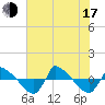 Reaves Point 0.8mi NE tide chart for Thursday, July 17, 2025