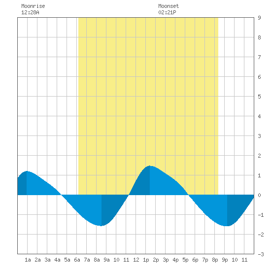 Reaves Point 0.8mi NE tide chart for Friday, July 18, 2025