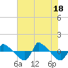 Reaves Point 0.8mi NE tide chart for Friday, July 18, 2025