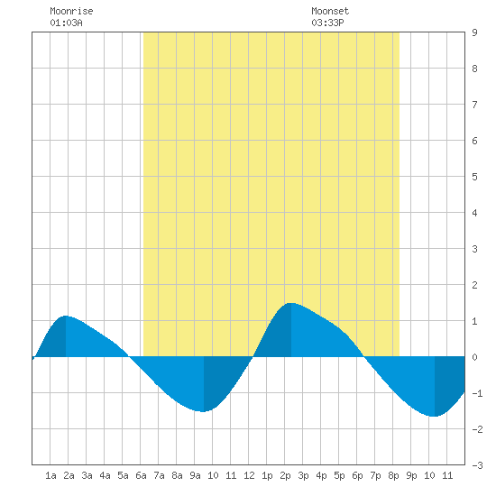 Reaves Point 0.8mi NE tide chart for Saturday, July 19, 2025