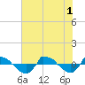 Reaves Point 0.8mi NE tide chart for Tuesday, July 1, 2025