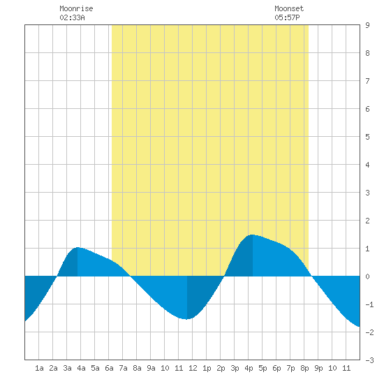 Reaves Point 0.8mi NE tide chart for Monday, July 21, 2025