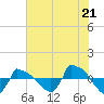 Reaves Point 0.8mi NE tide chart for Monday, July 21, 2025