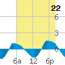Reaves Point 0.8mi NE tide chart for Tuesday, July 22, 2025