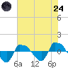 Reaves Point 0.8mi NE tide chart for Thursday, July 24, 2025