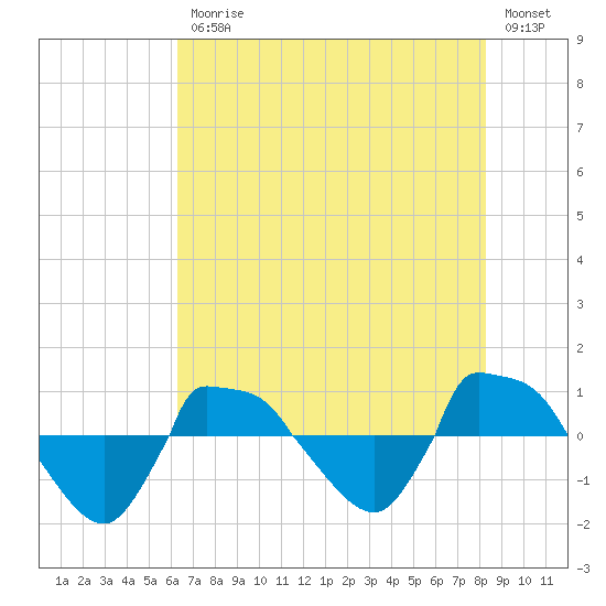 Reaves Point 0.8mi NE tide chart for Friday, July 25, 2025