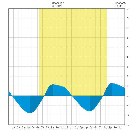 Reaves Point 0.8mi NE tide chart for Sunday, July 27, 2025