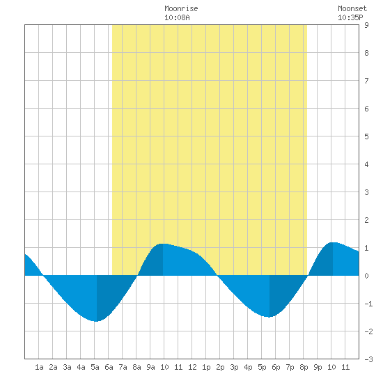 Reaves Point 0.8mi NE tide chart for Monday, July 28, 2025