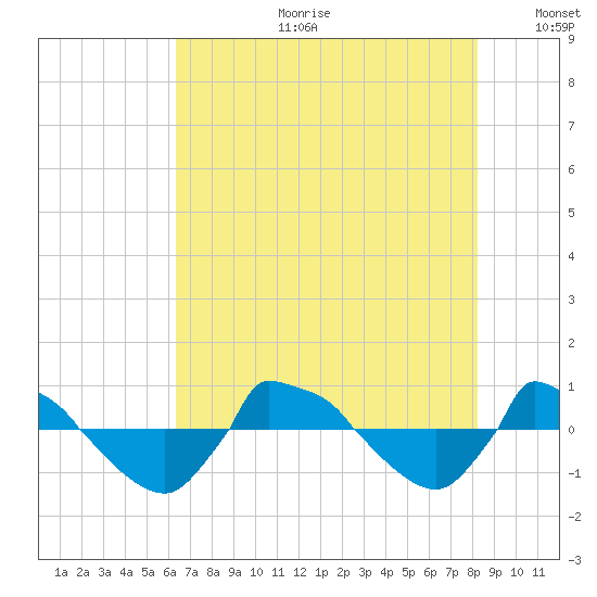 Reaves Point 0.8mi NE tide chart for Tuesday, July 29, 2025