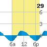 Reaves Point 0.8mi NE tide chart for Tuesday, July 29, 2025