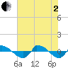 Reaves Point 0.8mi NE tide chart for Wednesday, July 2, 2025