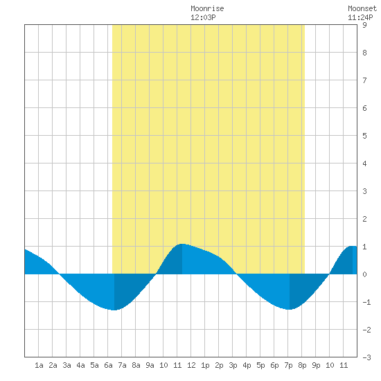 Reaves Point 0.8mi NE tide chart for Wednesday, July 30, 2025