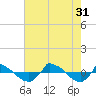Reaves Point 0.8mi NE tide chart for Thursday, July 31, 2025