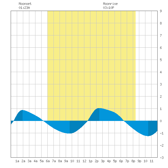 Reaves Point 0.8mi NE tide chart for Friday, July 4, 2025