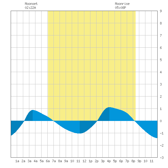 Reaves Point 0.8mi NE tide chart for Sunday, July 6, 2025