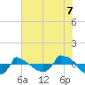 Reaves Point 0.8mi NE tide chart for Monday, July 7, 2025