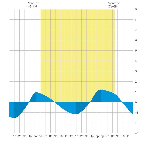 Reaves Point 0.8mi NE tide chart for Tuesday, July 8, 2025