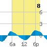 Reaves Point 0.8mi NE tide chart for Tuesday, July 8, 2025