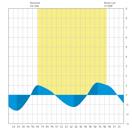 Reaves Point 0.8mi NE tide chart for Wednesday, July 9, 2025