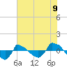 Reaves Point 0.8mi NE tide chart for Wednesday, July 9, 2025