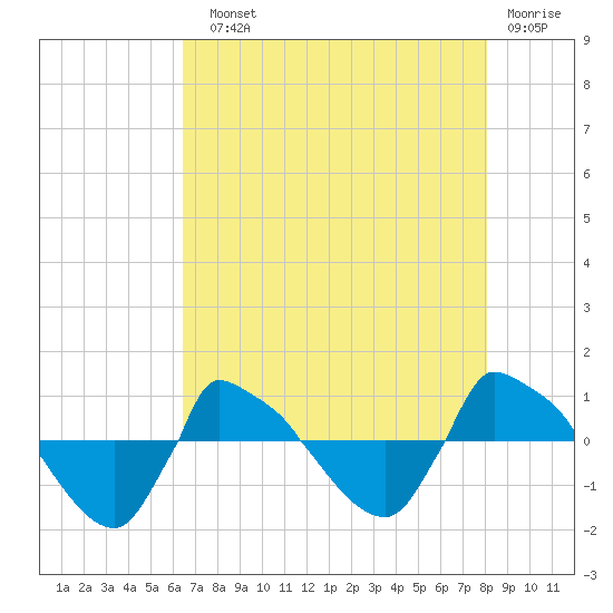 Reaves Point 0.8mi NE tide chart for Sunday, August 10, 2025