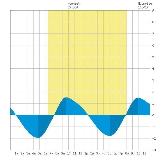 Reaves Point 0.8mi NE tide chart for Tuesday, August 12, 2025
