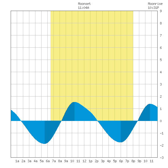 Reaves Point 0.8mi NE tide chart for Wednesday, August 13, 2025