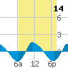 Reaves Point 0.8mi NE tide chart for Thursday, August 14, 2025