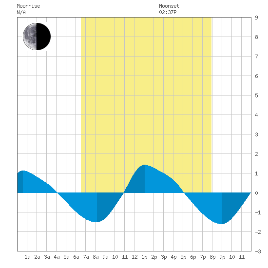 Reaves Point 0.8mi NE tide chart for Saturday, August 16, 2025